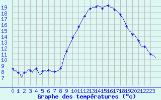 Courbe de tempratures pour Le Mesnil-Esnard (76)