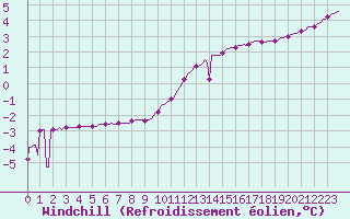 Courbe du refroidissement olien pour Renwez (08)