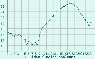 Courbe de l'humidex pour Saint-Martial-de-Vitaterne (17)