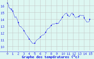 Courbe de tempratures pour Alzon (30)