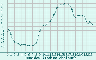 Courbe de l'humidex pour Vanclans (25)