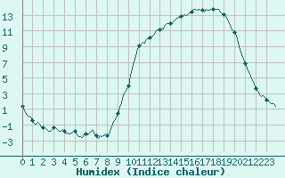 Courbe de l'humidex pour Bellefontaine (88)