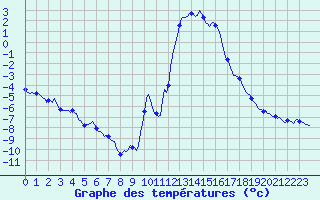 Courbe de tempratures pour Prads-Haute-Blone (04)