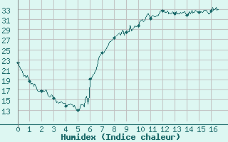 Courbe de l'humidex pour Figari (2A)