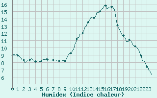 Courbe de l'humidex pour Saint-Saturnin-Ls-Avignon (84)