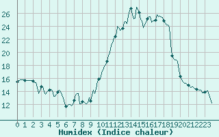 Courbe de l'humidex pour Ancey (21)