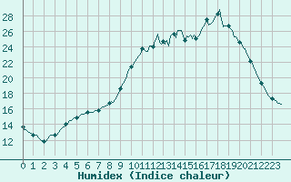 Courbe de l'humidex pour Auffargis (78)