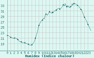 Courbe de l'humidex pour Anglars St-Flix(12)