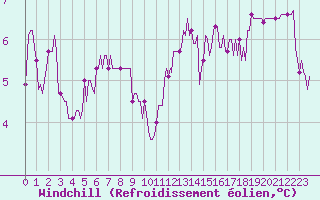 Courbe du refroidissement olien pour Petiville (76)