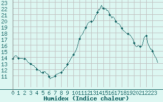 Courbe de l'humidex pour Perpignan Moulin  Vent (66)