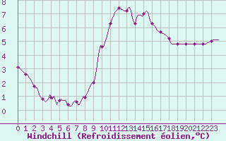 Courbe du refroidissement olien pour Xonrupt-Longemer (88)