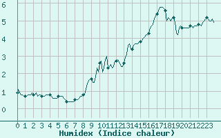 Courbe de l'humidex pour Mandailles-Saint-Julien (15)