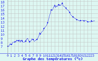 Courbe de tempratures pour Auch (32)