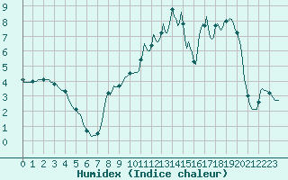 Courbe de l'humidex pour Vanclans (25)