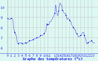 Courbe de tempratures pour Courcelles (Be)