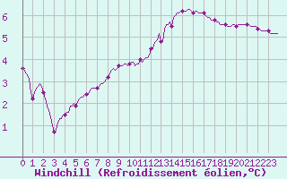 Courbe du refroidissement olien pour Ancey (21)