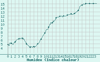 Courbe de l'humidex pour Nantes (44)