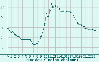 Courbe de l'humidex pour Izegem (Be)