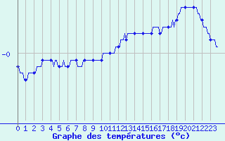Courbe de tempratures pour Baraque Fraiture (Be)