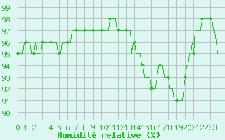 Courbe de l'humidit relative pour Mirebeau (86)