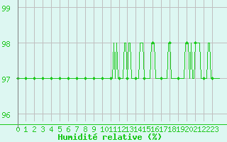 Courbe de l'humidit relative pour Ancey (21)