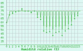 Courbe de l'humidit relative pour Ticheville - Le Bocage (61)