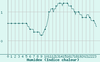 Courbe de l'humidex pour Bouligny (55)