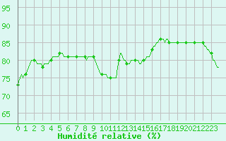 Courbe de l'humidit relative pour Cerisiers (89)