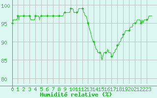 Courbe de l'humidit relative pour Sain-Bel (69)