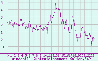 Courbe du refroidissement olien pour Ticheville - Le Bocage (61)