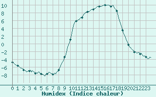 Courbe de l'humidex pour Bellefontaine (88)