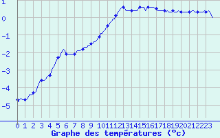 Courbe de tempratures pour Pinsot (38)