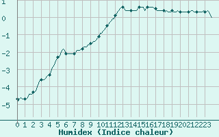 Courbe de l'humidex pour Pinsot (38)