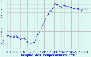 Courbe de tempratures pour Bulson (08)