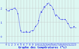Courbe de tempratures pour Merschweiller - Kitzing (57)