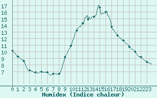 Courbe de l'humidex pour Lamballe (22)