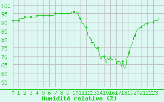 Courbe de l'humidit relative pour Herhet (Be)
