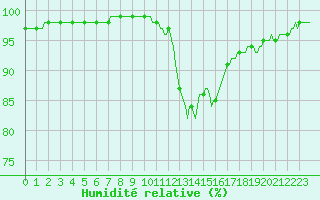 Courbe de l'humidit relative pour La Lande-sur-Eure (61)