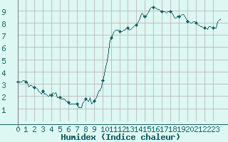 Courbe de l'humidex pour Xert / Chert (Esp)