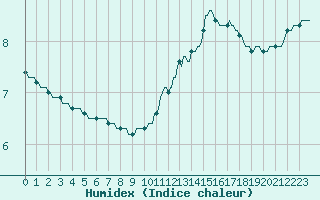 Courbe de l'humidex pour Castres-Nord (81)