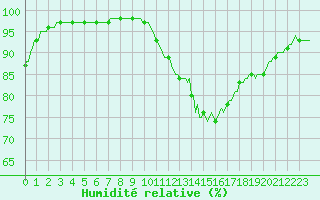 Courbe de l'humidit relative pour Tauxigny (37)
