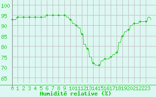 Courbe de l'humidit relative pour Le Vigan (30)