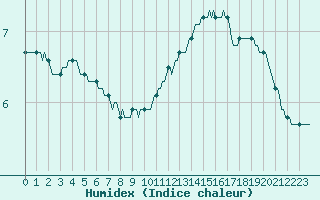 Courbe de l'humidex pour Saint-Germain-le-Guillaume (53)