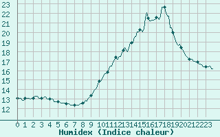 Courbe de l'humidex pour Saint-Michel-d'Euzet (30)