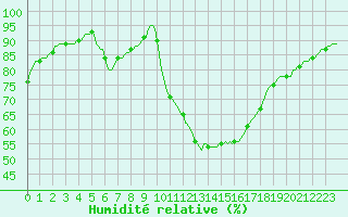 Courbe de l'humidit relative pour Lagarrigue (81)