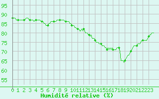 Courbe de l'humidit relative pour Amiens - Dury (80)