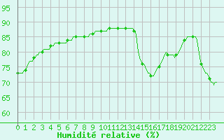 Courbe de l'humidit relative pour Saint-Just-le-Martel (87)