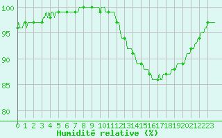 Courbe de l'humidit relative pour Hazebrouck (59)