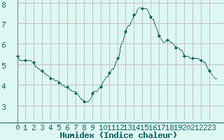 Courbe de l'humidex pour Gurande (44)