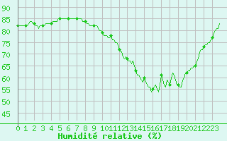 Courbe de l'humidit relative pour Gruissan (11)